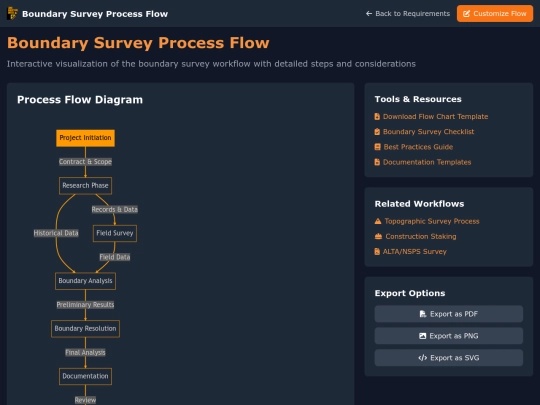 Boundary Flowchart Tool