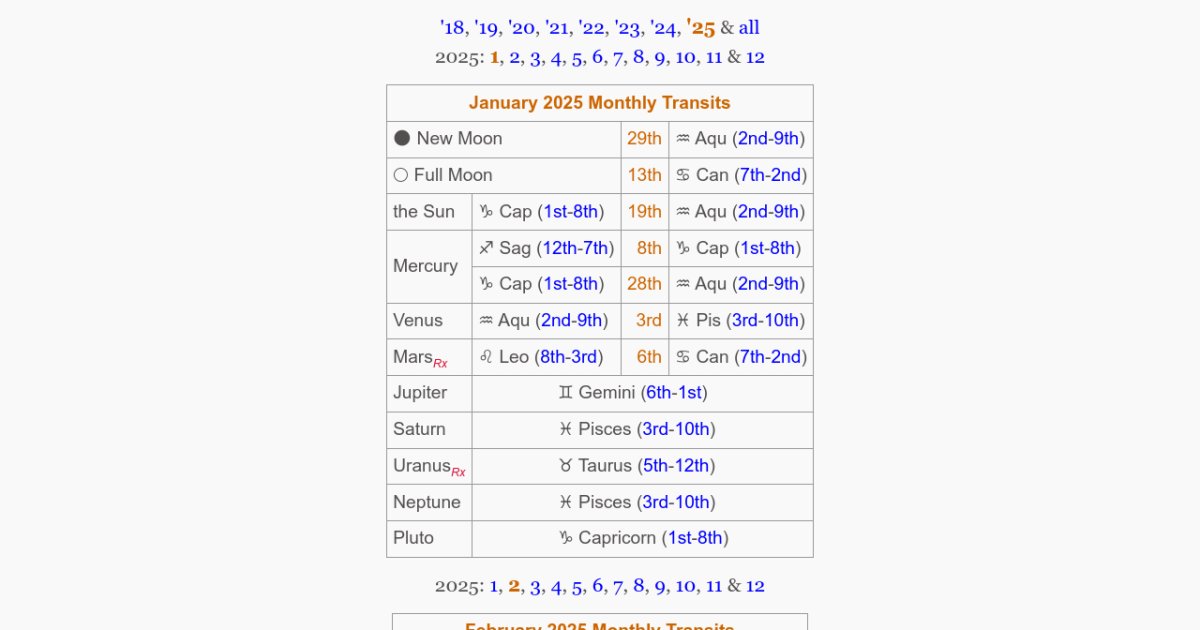 2025 Monthly Transits