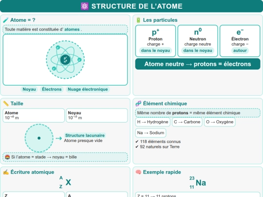 Physique-Chimie/Atome_Structure_Composition_CMN2 screenshot